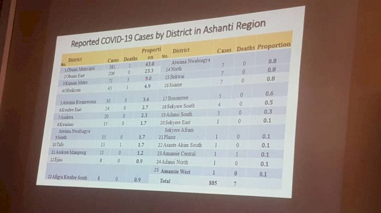 COVID-19: 587 cases recorded in Obuasi as at Wednesday - Ashanti Regional Health Directorate