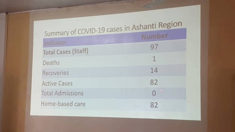 COVID-19: 97 Health Workers affected in the Ashanti Region
