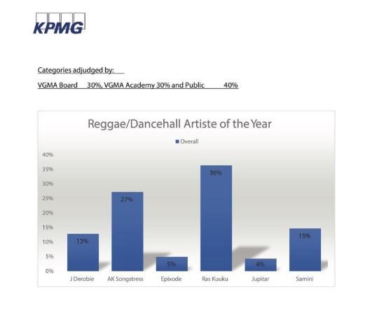Reggae/Danchall Artiste of the Year
