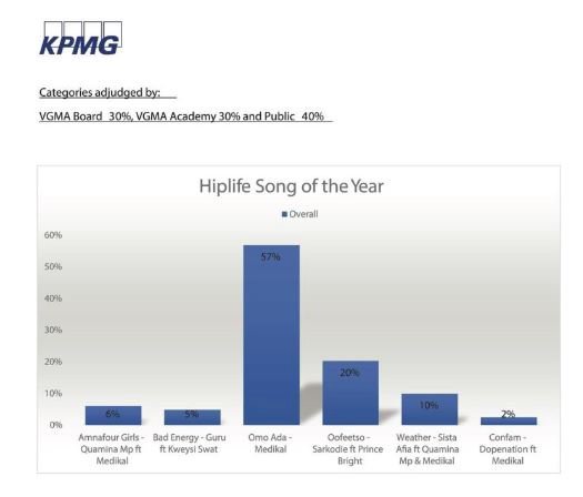 Hiplife Song of the Year